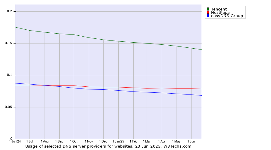 Historical trends in the usage of Tencent vs. HostPapa vs. easyDNS Group