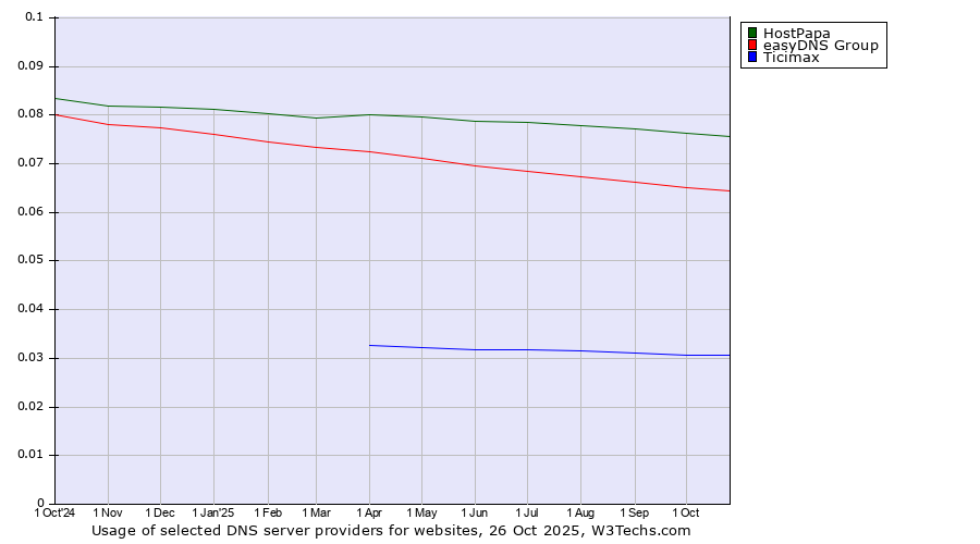 Historical trends in the usage of HostPapa vs. easyDNS Group vs. Ticimax