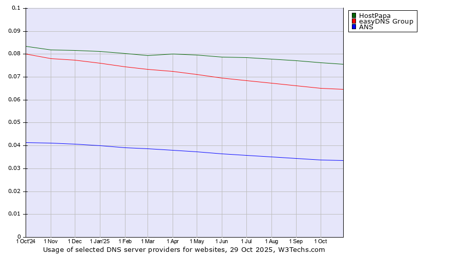 Historical trends in the usage of HostPapa vs. easyDNS Group vs. ANS