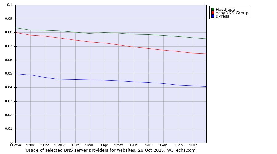 Historical trends in the usage of HostPapa vs. easyDNS Group vs. uPress