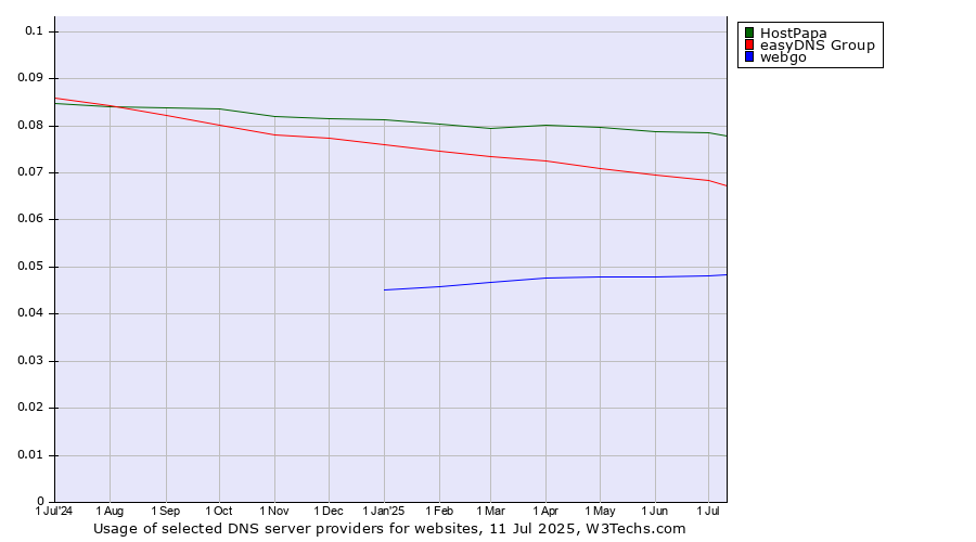 Historical trends in the usage of HostPapa vs. easyDNS Group vs. webgo