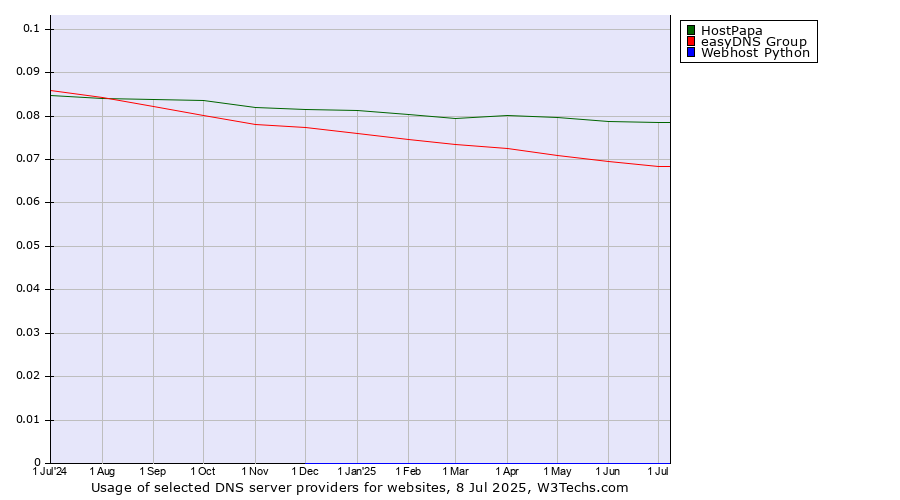 Historical trends in the usage of HostPapa vs. easyDNS Group vs. Webhost Python