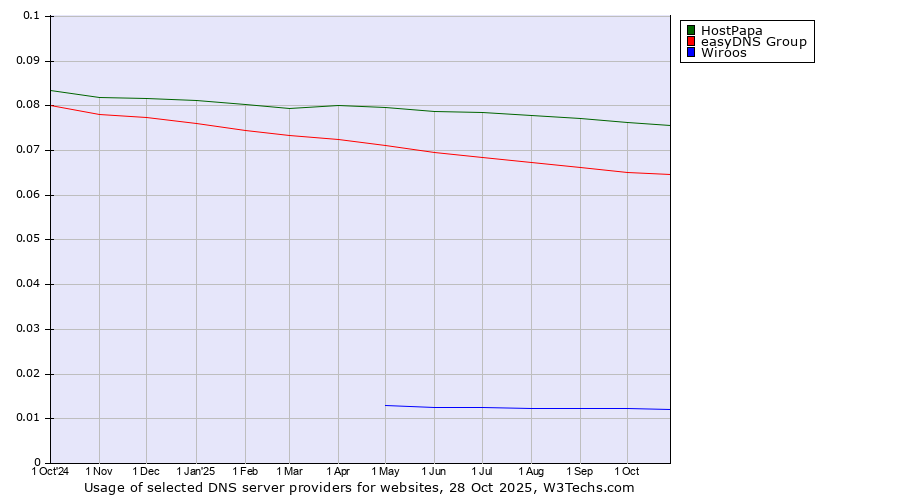 Historical trends in the usage of HostPapa vs. easyDNS Group vs. Wiroos
