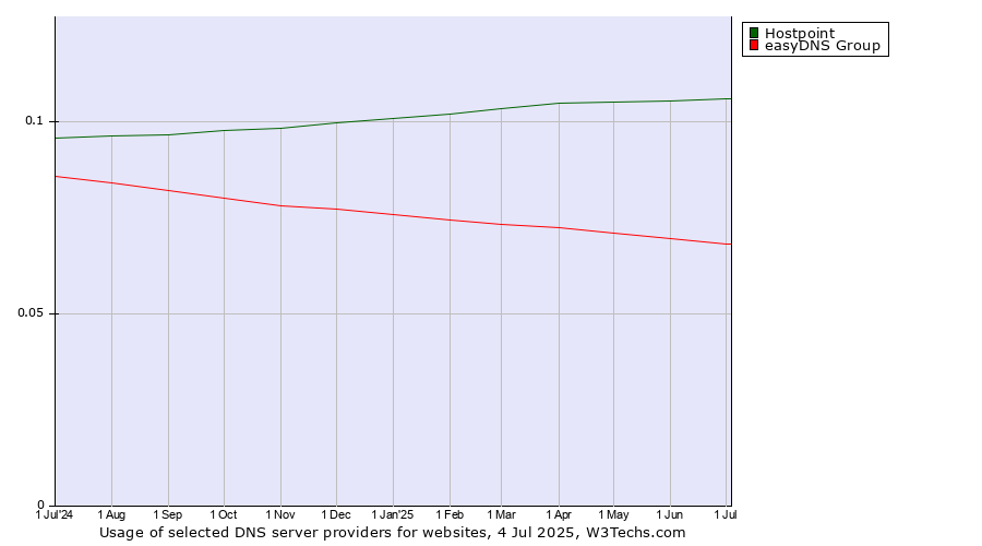 Historical trends in the usage of Hostpoint vs. easyDNS Group