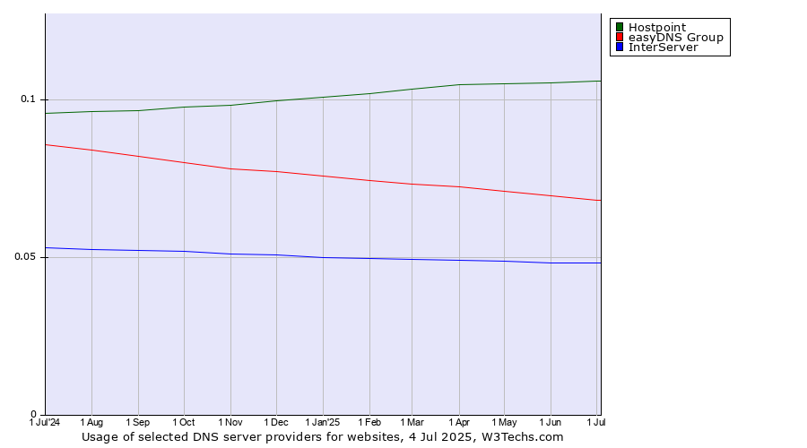Historical trends in the usage of Hostpoint vs. easyDNS Group vs. InterServer