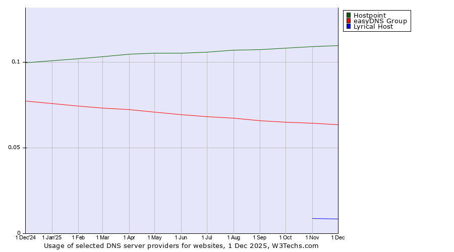 Historical trends in the usage of Hostpoint vs. easyDNS Group vs. Lyrical Host