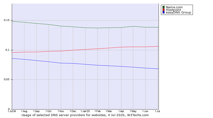 Historical trends in the usage of Name.com vs. Hostpoint vs. easyDNS Group