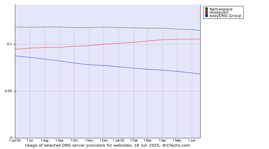 Historical trends in the usage of Namespace vs. Hostpoint vs. easyDNS Group