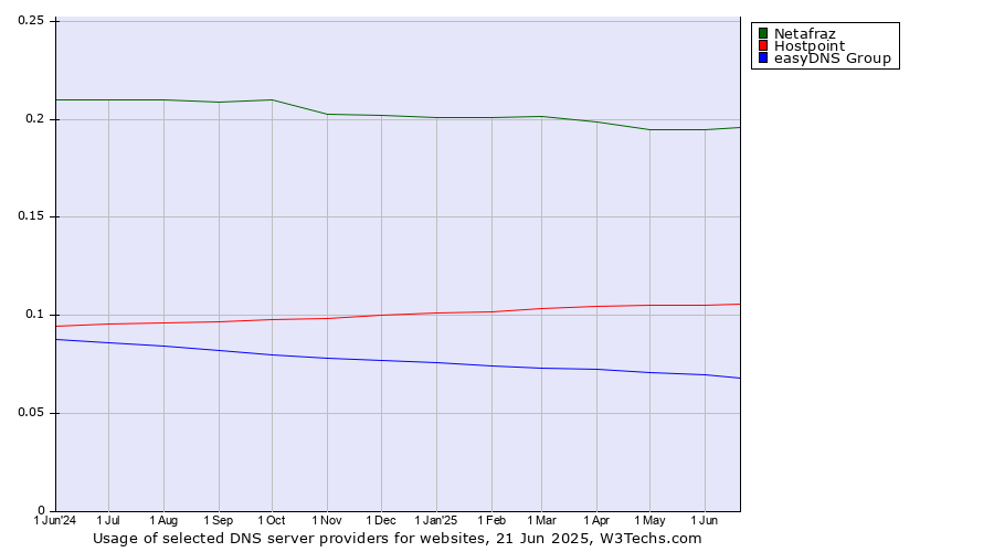 Historical trends in the usage of Netafraz vs. Hostpoint vs. easyDNS Group