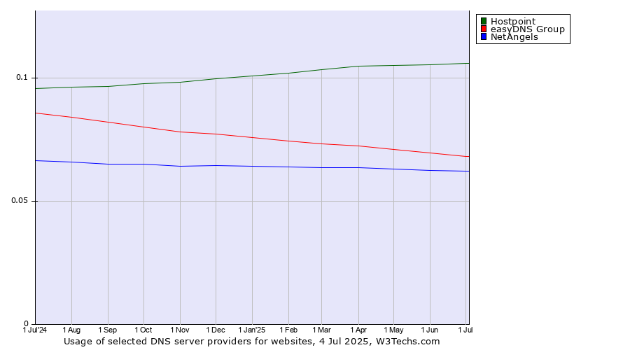 Historical trends in the usage of Hostpoint vs. easyDNS Group vs. NetAngels