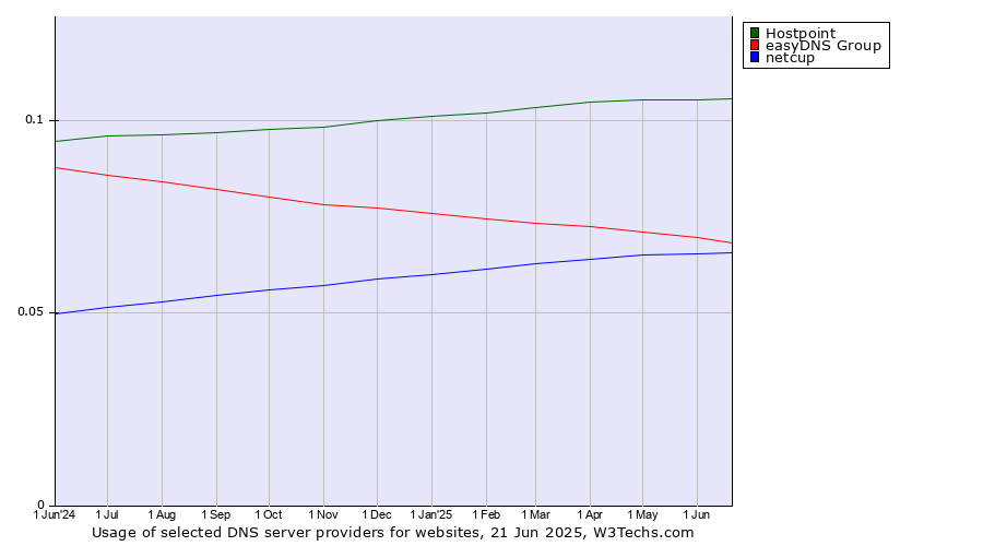 Historical trends in the usage of Hostpoint vs. easyDNS Group vs. netcup
