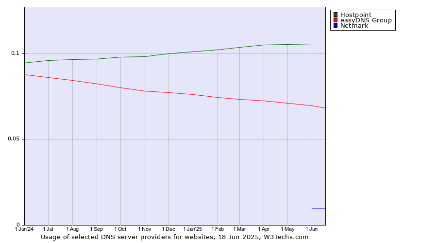 Historical trends in the usage of Hostpoint vs. easyDNS Group vs. Netmark