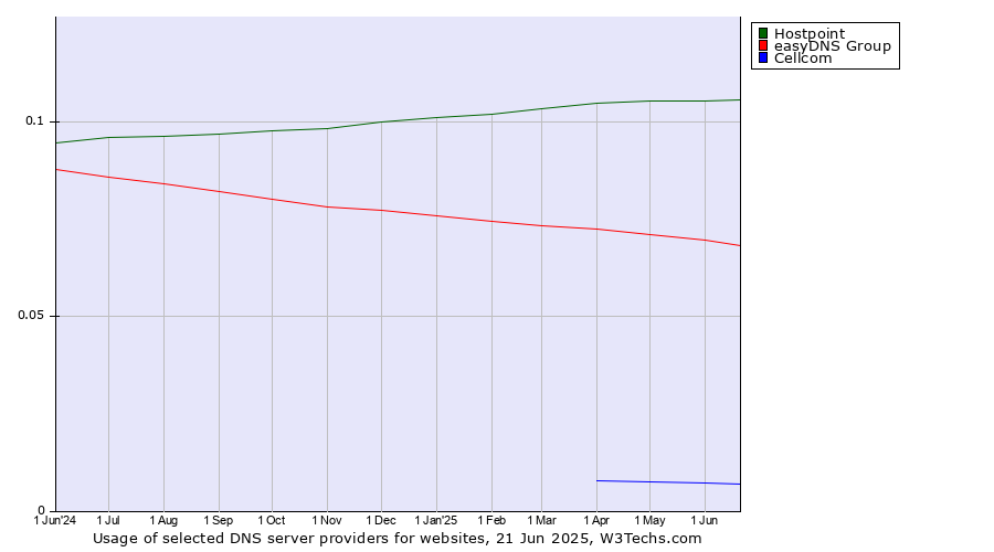 Historical trends in the usage of Hostpoint vs. easyDNS Group vs. Cellcom