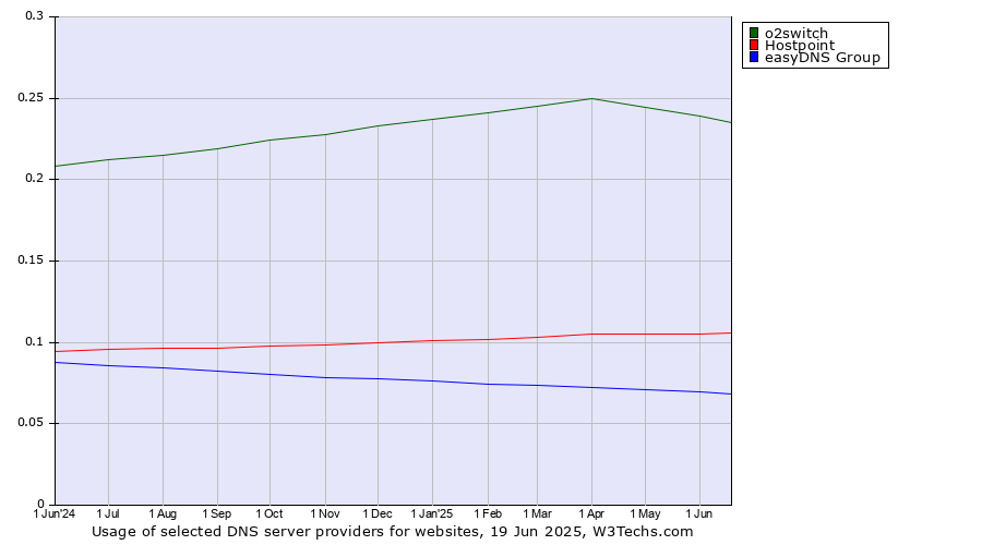 Historical trends in the usage of o2switch vs. Hostpoint vs. easyDNS Group