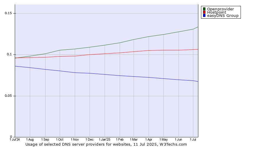 Historical trends in the usage of Openprovider vs. Hostpoint vs. easyDNS Group