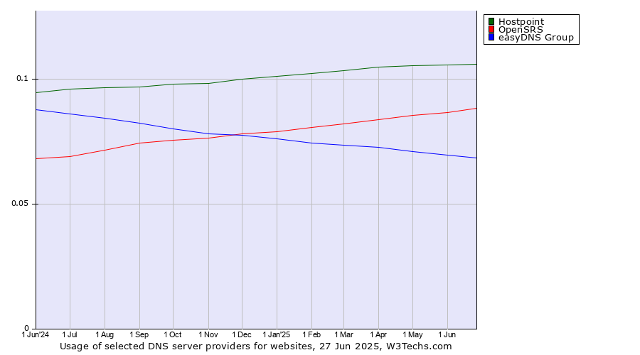 Historical trends in the usage of Hostpoint vs. OpenSRS vs. easyDNS Group