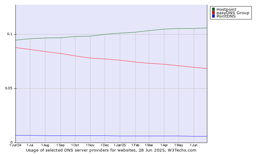 Historical trends in the usage of Hostpoint vs. easyDNS Group vs. PointDNS