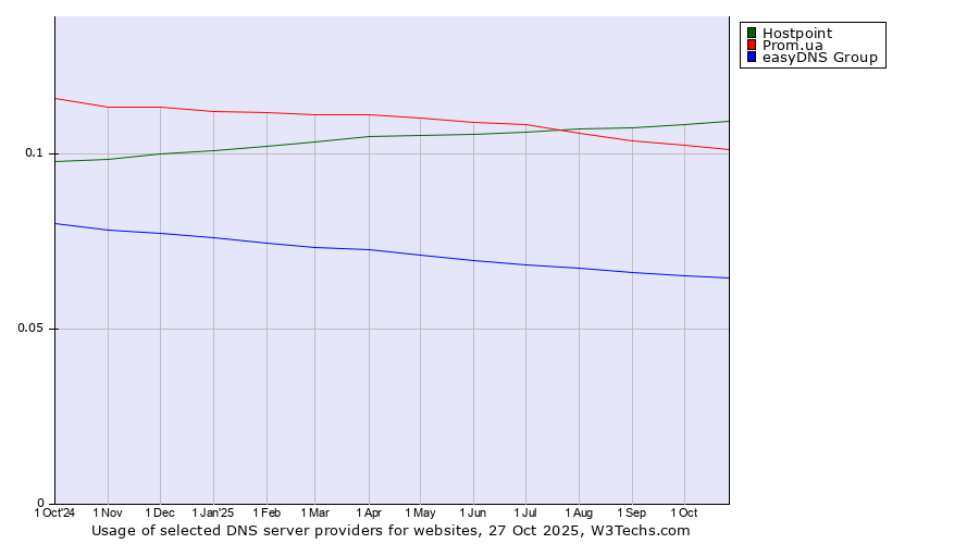 Historical trends in the usage of Hostpoint vs. Prom.ua vs. easyDNS Group