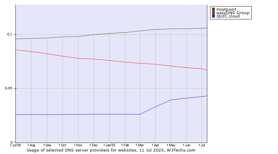 Historical trends in the usage of Hostpoint vs. easyDNS Group vs. QUIC.cloud