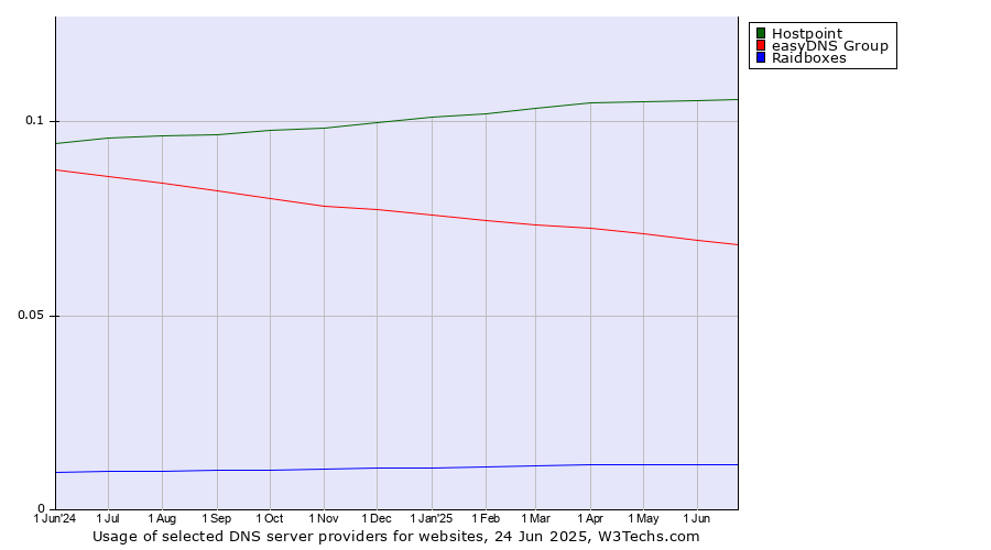 Historical trends in the usage of Hostpoint vs. easyDNS Group vs. Raidboxes