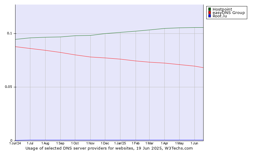 Historical trends in the usage of Hostpoint vs. easyDNS Group vs. Root.lu