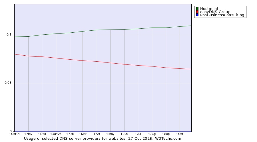 Historical trends in the usage of Hostpoint vs. easyDNS Group vs. RosBusinessConsulting