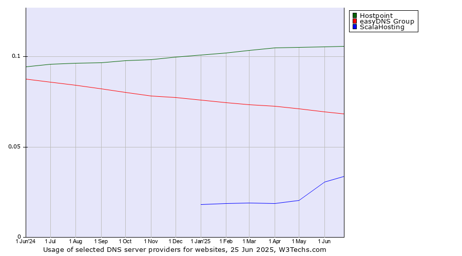 Historical trends in the usage of Hostpoint vs. easyDNS Group vs. ScalaHosting