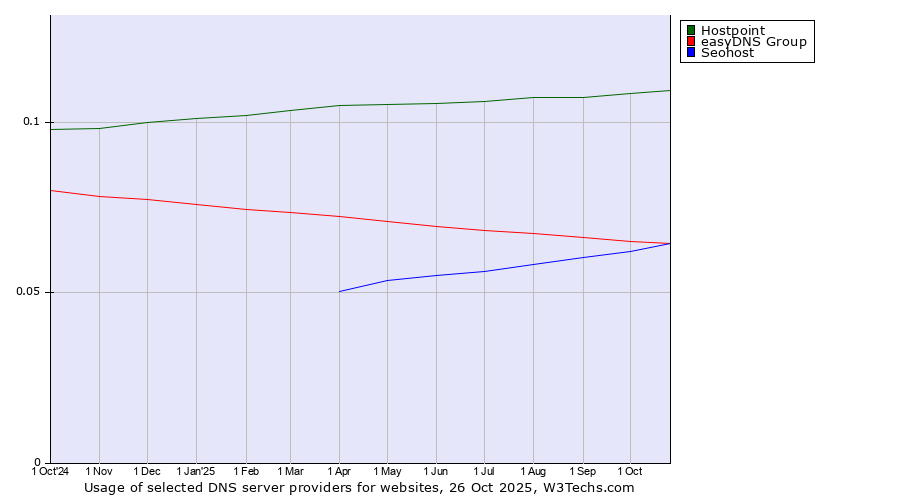Historical trends in the usage of Hostpoint vs. easyDNS Group vs. Seohost