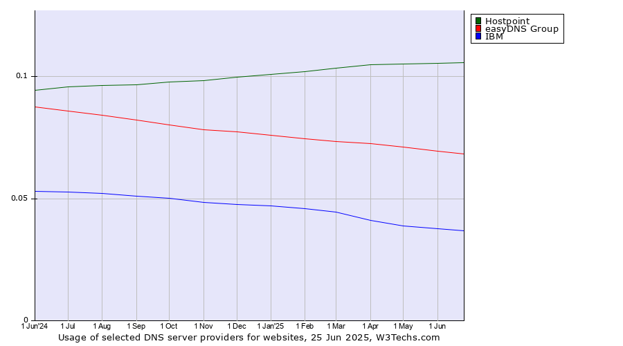 Historical trends in the usage of Hostpoint vs. easyDNS Group vs. IBM
