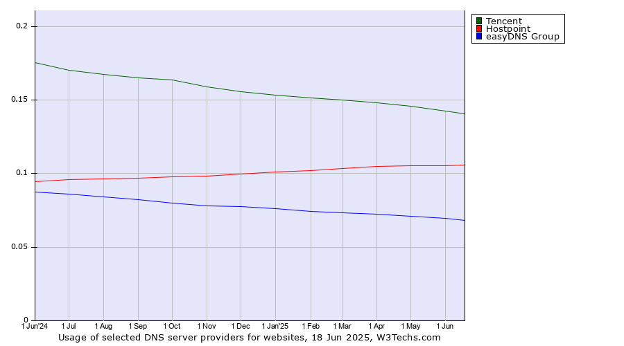 Historical trends in the usage of Tencent vs. Hostpoint vs. easyDNS Group