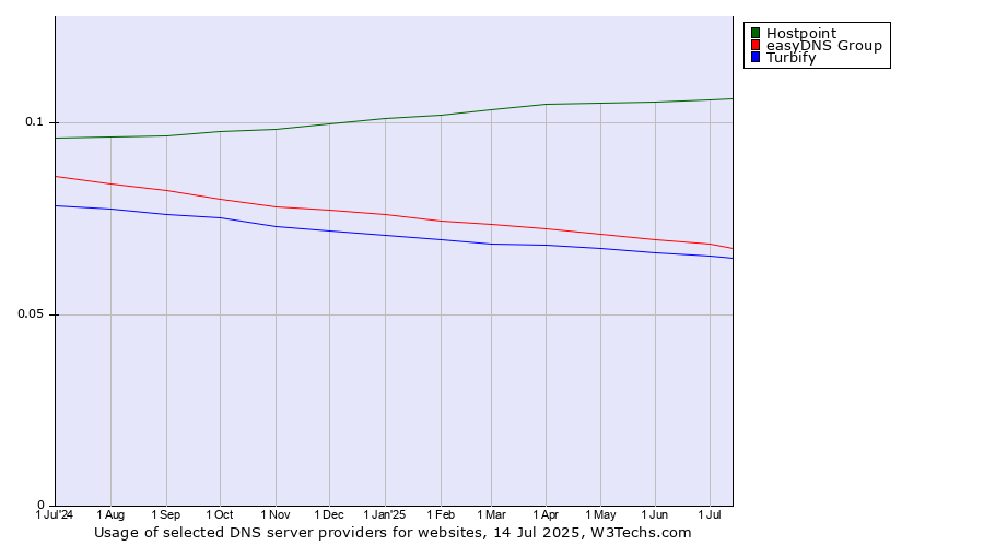 Historical trends in the usage of Hostpoint vs. easyDNS Group vs. Turbify