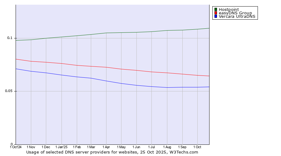 Historical trends in the usage of Hostpoint vs. easyDNS Group vs. Vercara UltraDNS