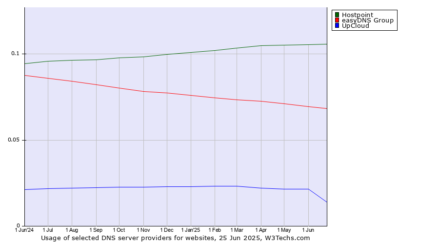Historical trends in the usage of Hostpoint vs. easyDNS Group vs. UpCloud