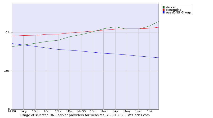 Historical trends in the usage of Vercel vs. Hostpoint vs. easyDNS Group