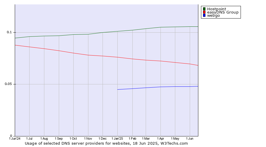 Historical trends in the usage of Hostpoint vs. easyDNS Group vs. webgo