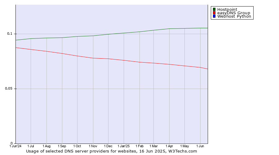 Historical trends in the usage of Hostpoint vs. easyDNS Group vs. Webhost Python