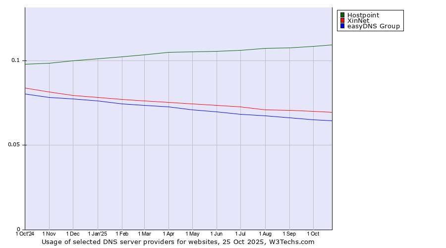 Historical trends in the usage of Hostpoint vs. XinNet vs. easyDNS Group