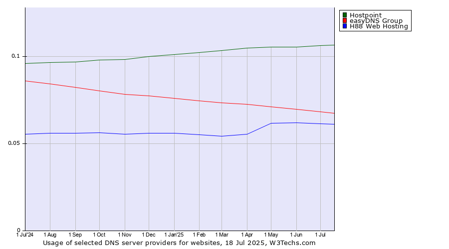 Historical trends in the usage of Hostpoint vs. easyDNS Group vs. H88 Web Hosting