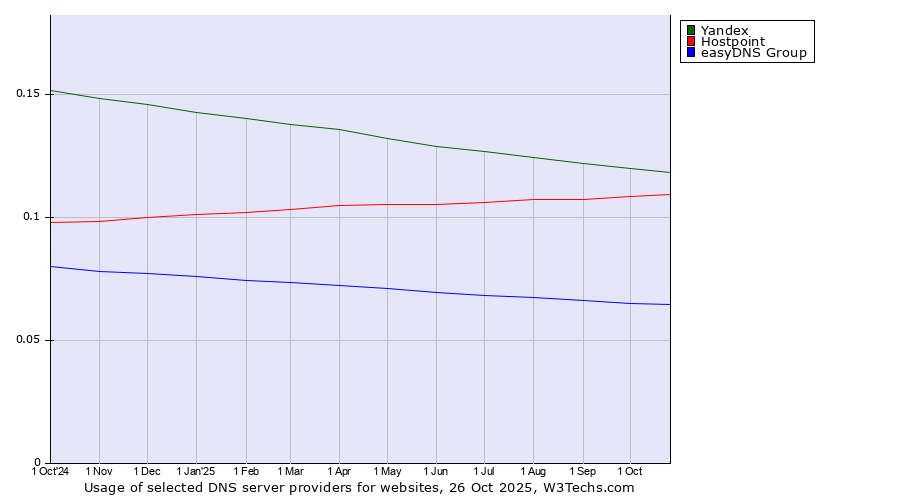 Historical trends in the usage of Yandex vs. Hostpoint vs. easyDNS Group