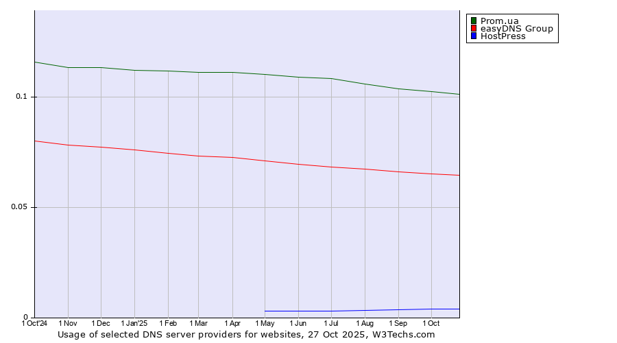 Historical trends in the usage of Prom.ua vs. easyDNS Group vs. HostPress
