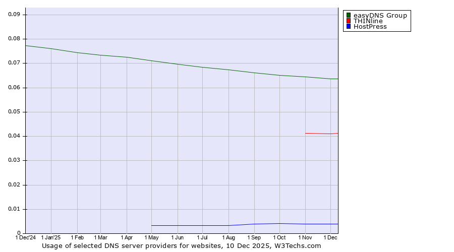 Historical trends in the usage of easyDNS Group vs. THINline vs. HostPress