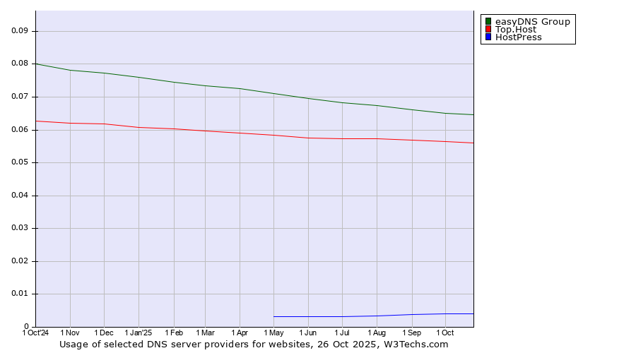 Historical trends in the usage of easyDNS Group vs. Top.Host vs. HostPress