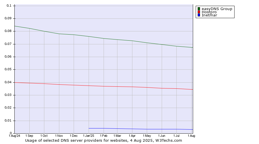 Historical trends in the usage of easyDNS Group vs. Hostpro vs. Inetmar