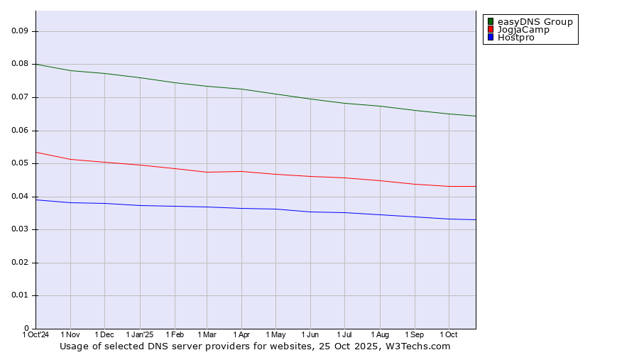 Historical trends in the usage of easyDNS Group vs. JogjaCamp vs. Hostpro