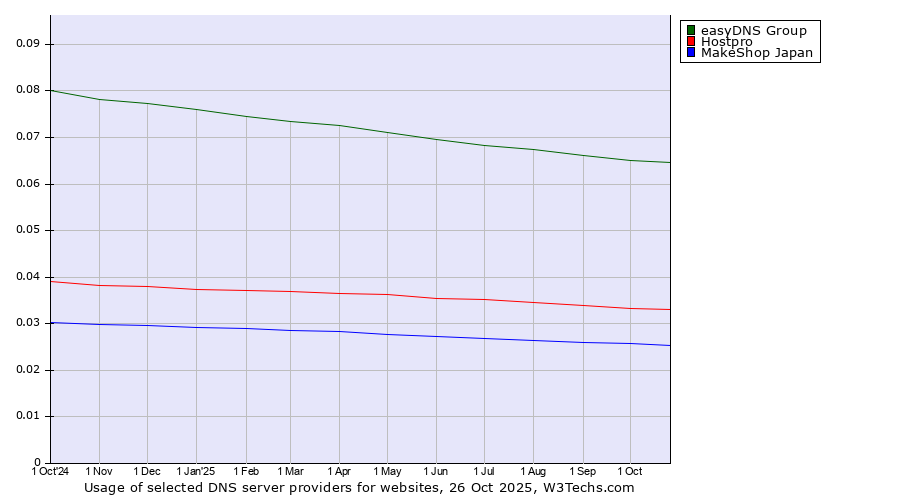 Historical trends in the usage of easyDNS Group vs. Hostpro vs. MakeShop Japan