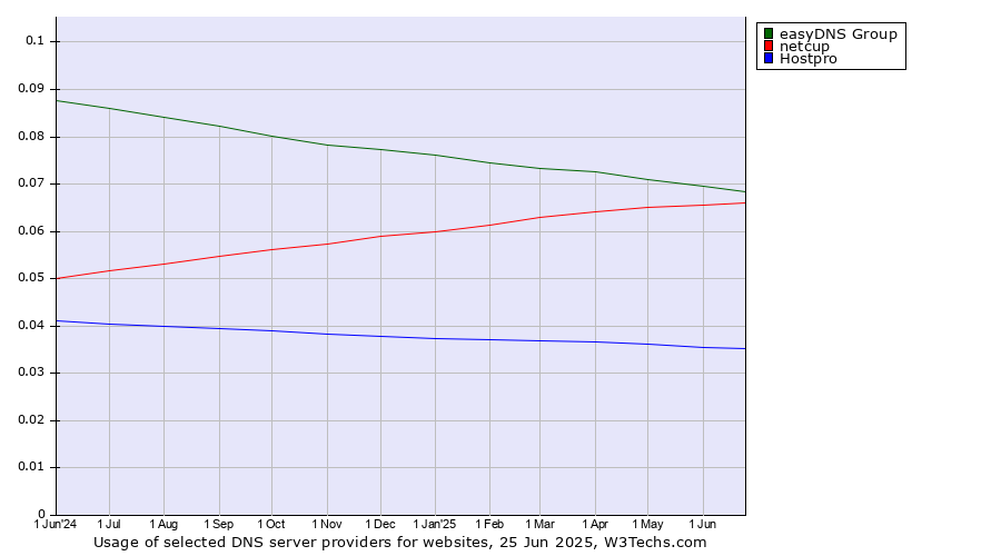 Historical trends in the usage of easyDNS Group vs. netcup vs. Hostpro