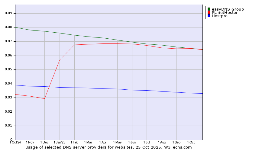 Historical trends in the usage of easyDNS Group vs. PlanetHoster vs. Hostpro
