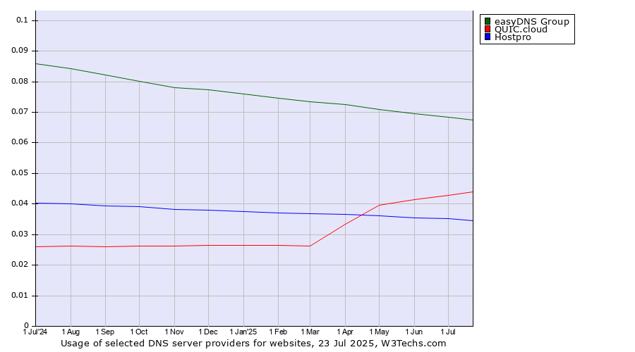 Historical trends in the usage of easyDNS Group vs. QUIC.cloud vs. Hostpro