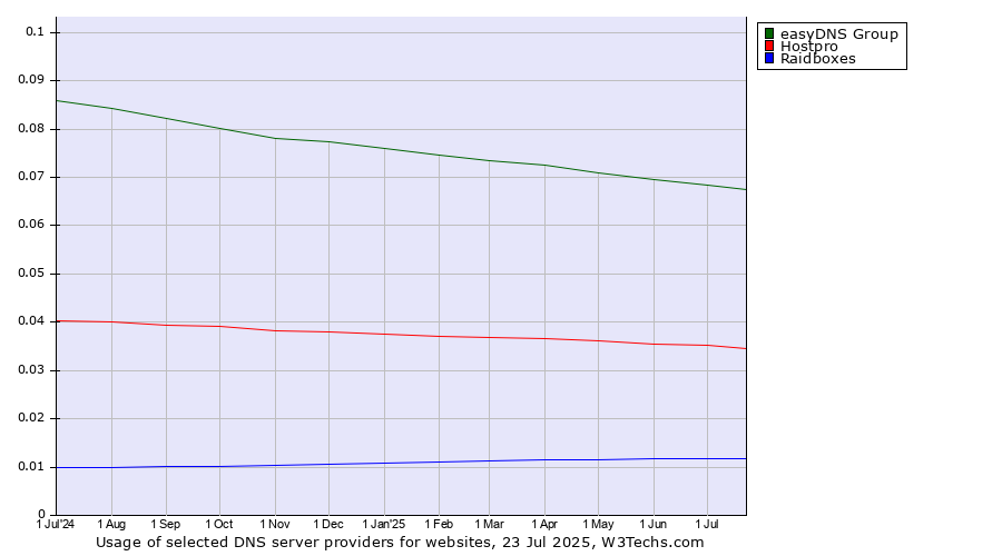 Historical trends in the usage of easyDNS Group vs. Hostpro vs. Raidboxes