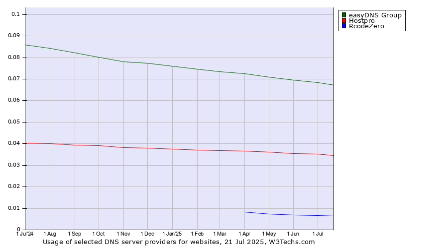 Historical trends in the usage of easyDNS Group vs. Hostpro vs. RcodeZero